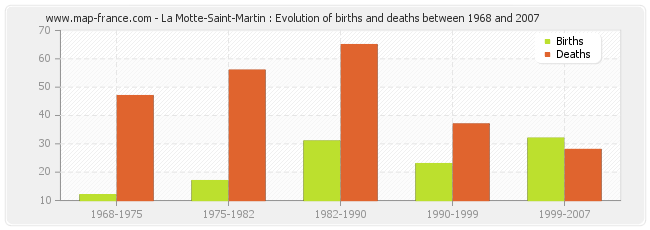 La Motte-Saint-Martin : Evolution of births and deaths between 1968 and 2007